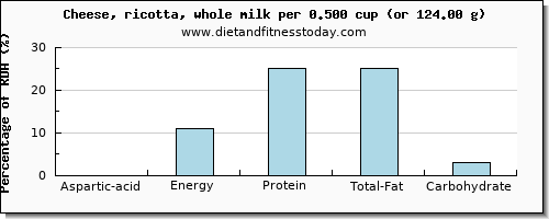 aspartic acid and nutritional content in ricotta